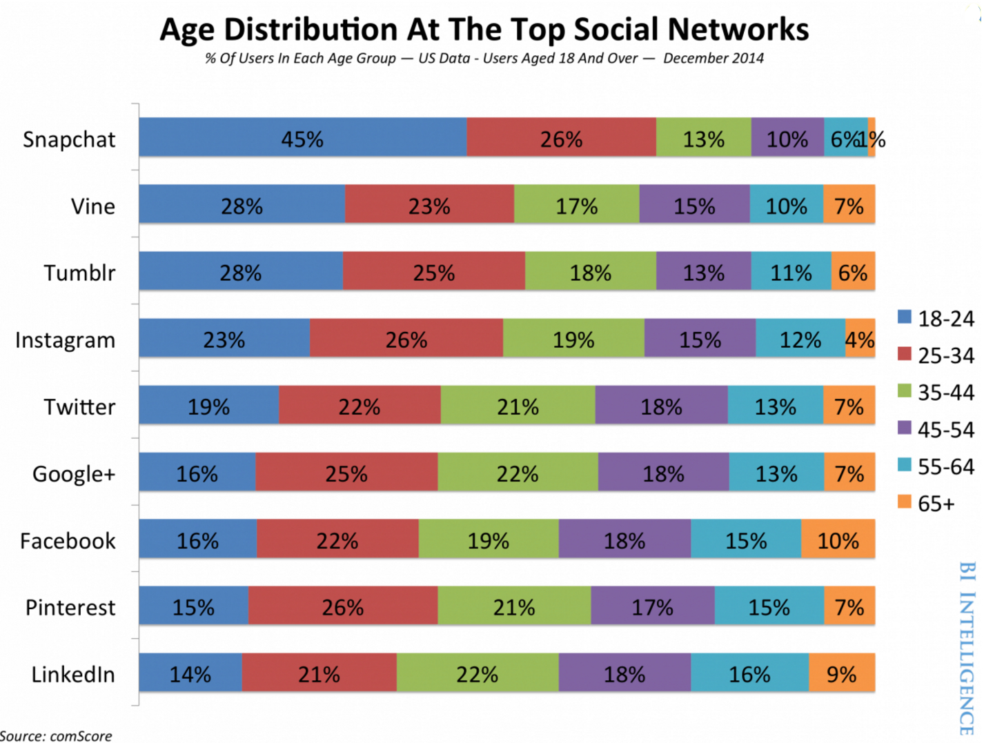 Snapchat Age Distribution